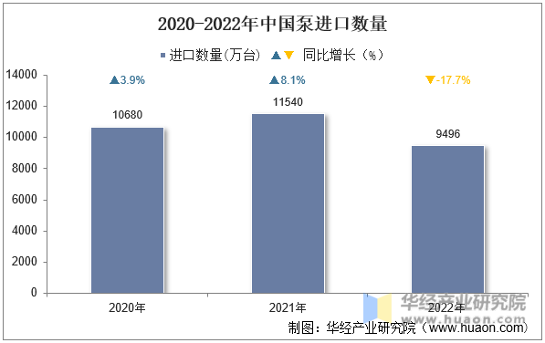 2020-2022年中国泵进口数量