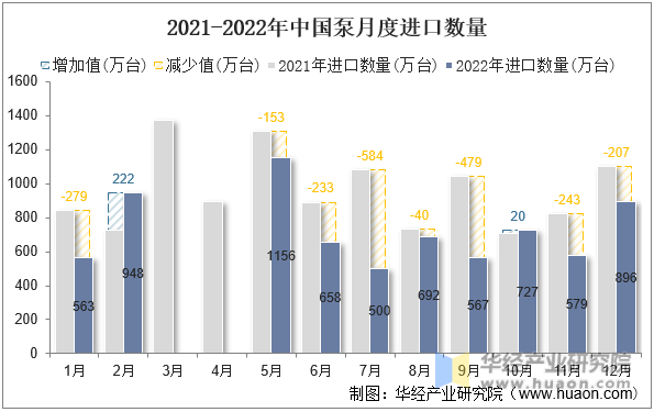 2021-2022年中国泵月度进口数量