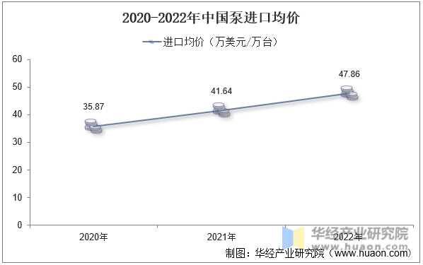 2020-2022年中国泵进口均价