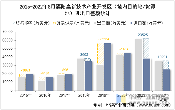 2015-2022年8月襄阳高新技术产业开发区（境内目的地/货源地）进出口差额统计
