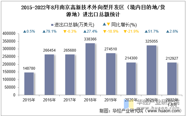 2015-2022年8月南京高新技术外向型开发区（境内目的地/货源地）进出口总额统计