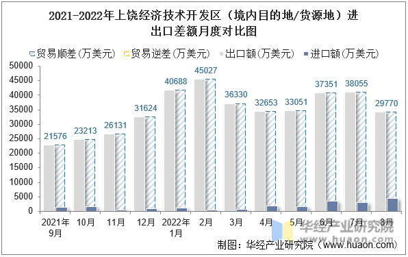 2021-2022年上饶经济技术开发区（境内目的地/货源地）进出口差额月度对比图