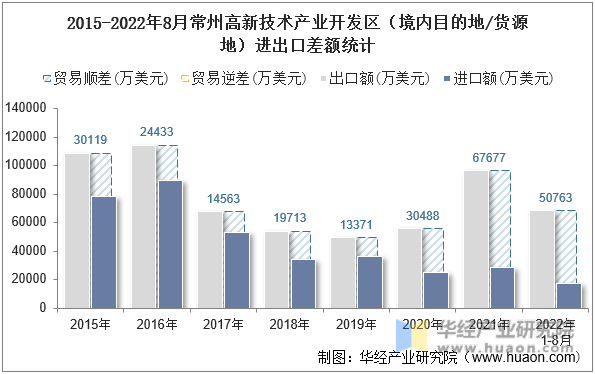 2015-2022年8月常州高新技术产业开发区（境内目的地/货源地）进出口差额统计