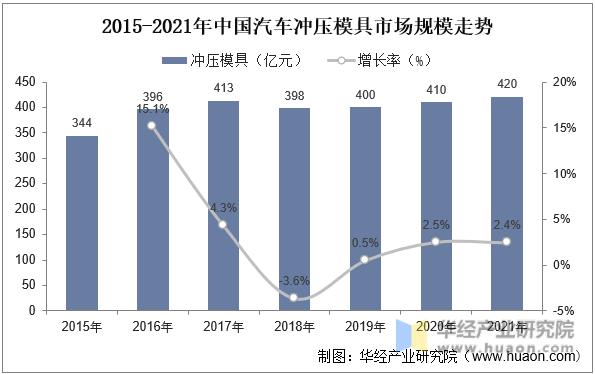 2015-2021年中国汽车冲压模具市场规模走势
