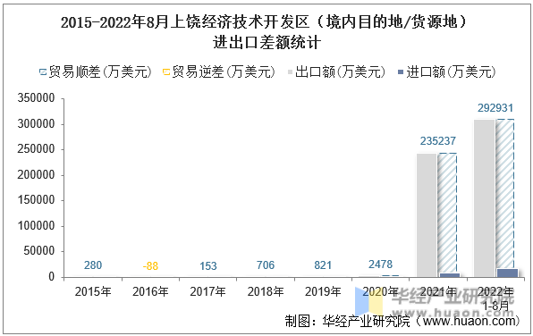 2015-2022年8月上饶经济技术开发区（境内目的地/货源地）进出口差额统计