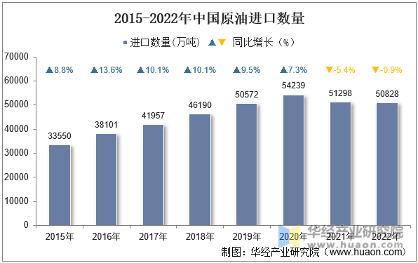 2015-2022年中国原油进口数量