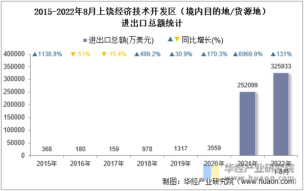 2015-2022年8月上饶经济技术开发区（境内目的地/货源地）进出口总额统计