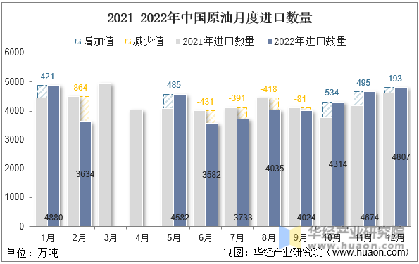 2021-2022年中国原油月度进口数量