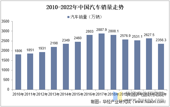 2010-2022年中国汽车销量走势