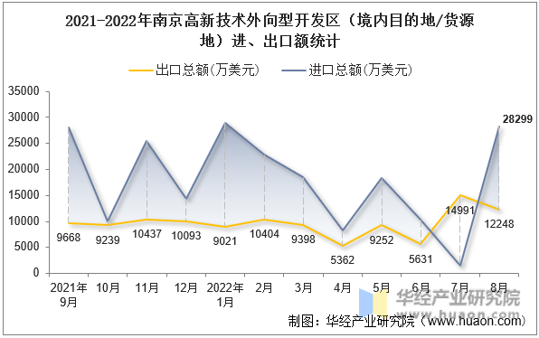 2021-2022年南京高新技术外向型开发区（境内目的地/货源地）进、出口额统计