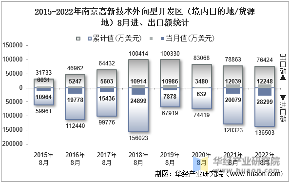 2015-2022年南京高新技术外向型开发区（境内目的地/货源地）8月进、出口额统计