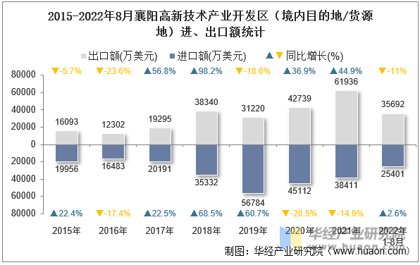 2015-2022年8月襄阳高新技术产业开发区（境内目的地/货源地）进、出口额统计