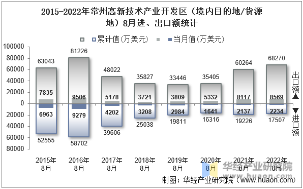 2015-2022年常州高新技术产业开发区（境内目的地/货源地）8月进、出口额统计