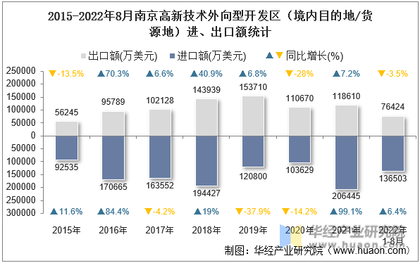 2015-2022年8月南京高新技术外向型开发区（境内目的地/货源地）进、出口额统计