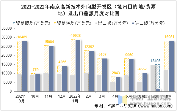 2021-2022年南京高新技术外向型开发区（境内目的地/货源地）进出口差额月度对比图