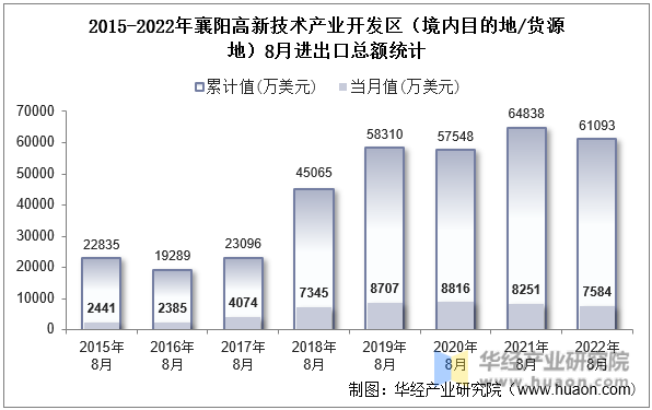 2015-2022年襄阳高新技术产业开发区（境内目的地/货源地）8月进出口总额统计