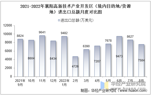 2021-2022年襄阳高新技术产业开发区（境内目的地/货源地）进出口总额月度对比图