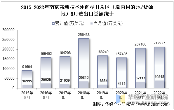 2015-2022年南京高新技术外向型开发区（境内目的地/货源地）8月进出口总额统计