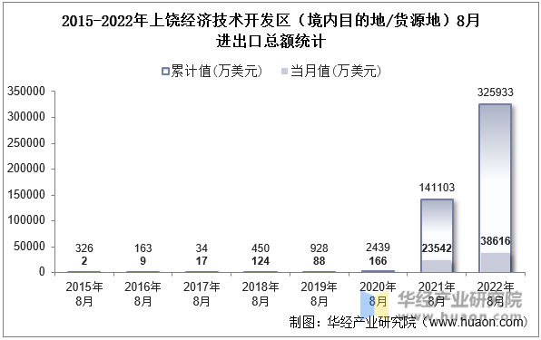 2015-2022年上饶经济技术开发区（境内目的地/货源地）8月进出口总额统计