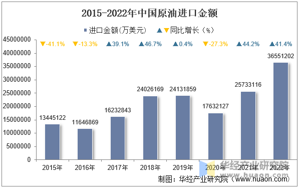 2015-2022年中国原油进口金额