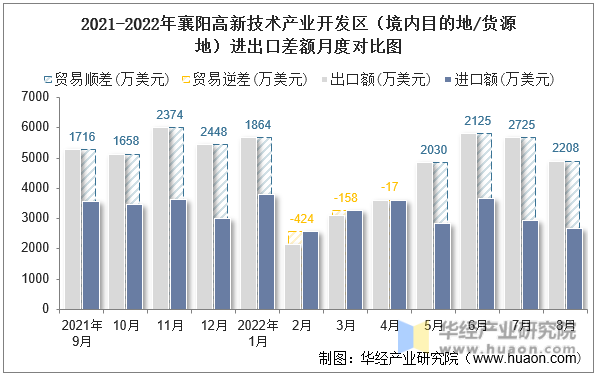 2021-2022年襄阳高新技术产业开发区（境内目的地/货源地）进出口差额月度对比图