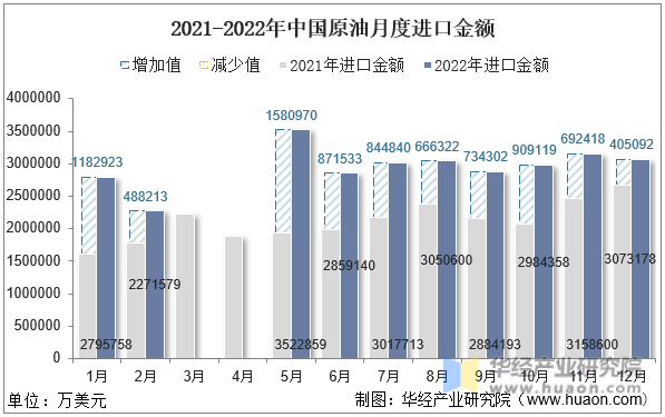 2021-2022年中国原油月度进口金额