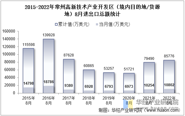 2015-2022年常州高新技术产业开发区（境内目的地/货源地）8月进出口总额统计