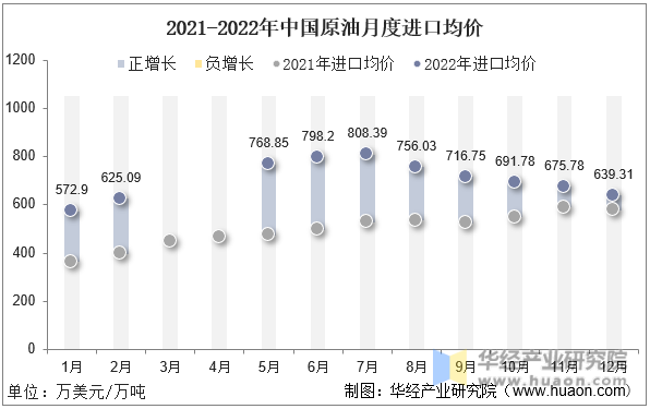 2021-2022年中国原油月度进口均价