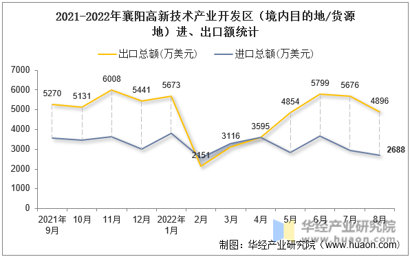 2021-2022年襄阳高新技术产业开发区（境内目的地/货源地）进、出口额统计
