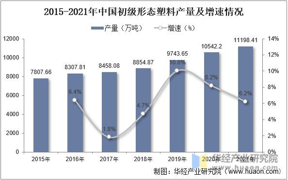 2015-2021年中国初级形态塑料产量及增速情况