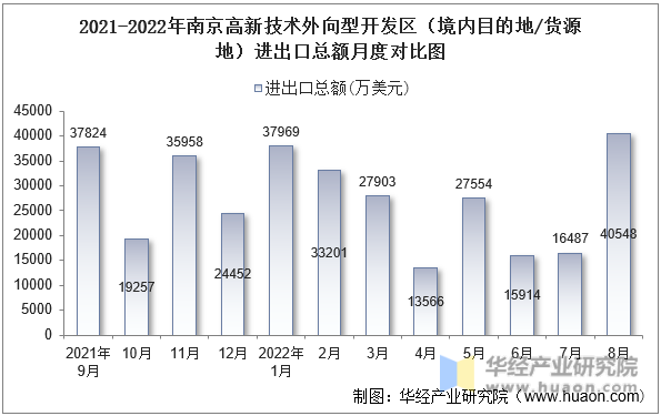 2021-2022年南京高新技术外向型开发区（境内目的地/货源地）进出口总额月度对比图