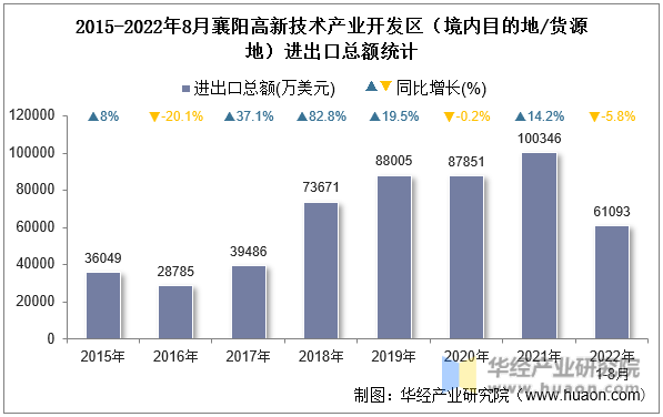 2015-2022年8月襄阳高新技术产业开发区（境内目的地/货源地）进出口总额统计