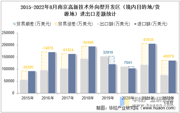 2015-2022年8月南京高新技术外向型开发区（境内目的地/货源地）进出口差额统计