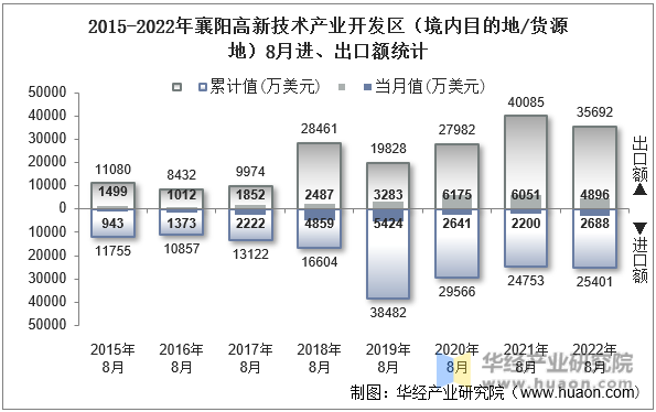 2015-2022年襄阳高新技术产业开发区（境内目的地/货源地）8月进、出口额统计