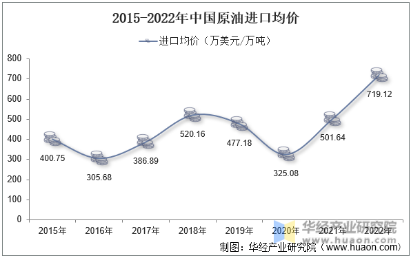 2015-2022年中国原油进口均价