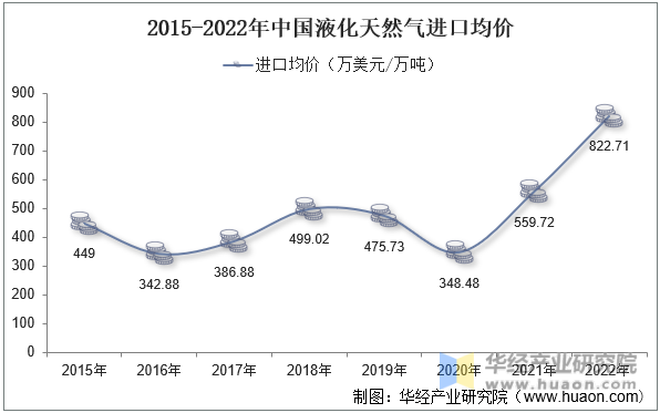 2015-2022年中国液化天然气进口均价