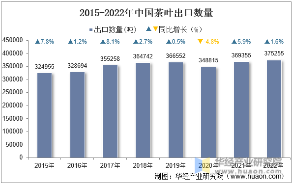 2015-2022年中国茶叶出口数量