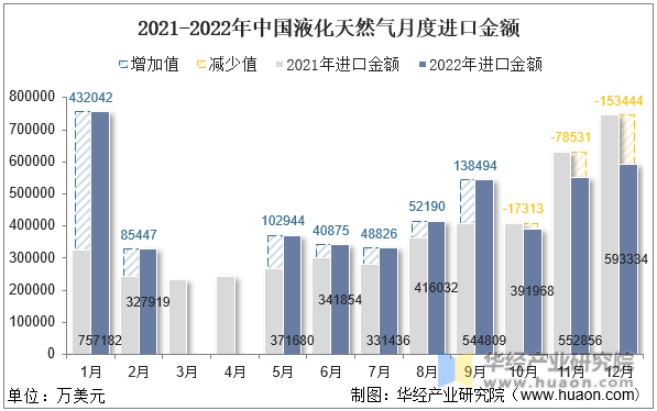 2021-2022年中国液化天然气月度进口金额