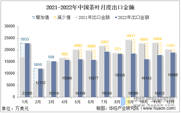 2021-2022年中国茶叶月度出口金额