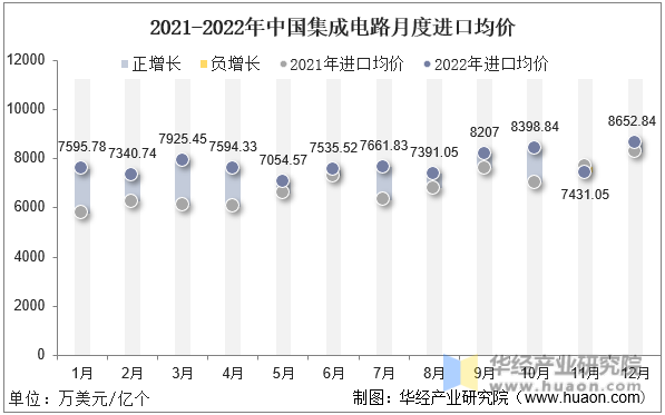 2021-2022年中国集成电路月度进口均价