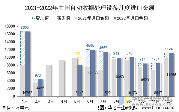 2021-2022年中国自动数据处理设备月度进口金额
