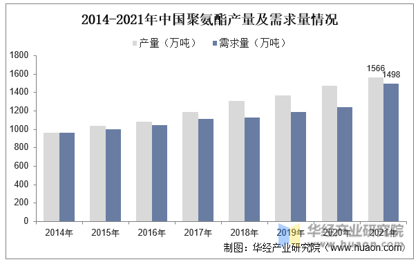 2014-2021年中国聚氨酯产量及需求量情况