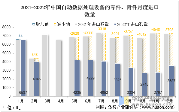 2021-2022年中国自动数据处理设备的零件、附件月度进口数量