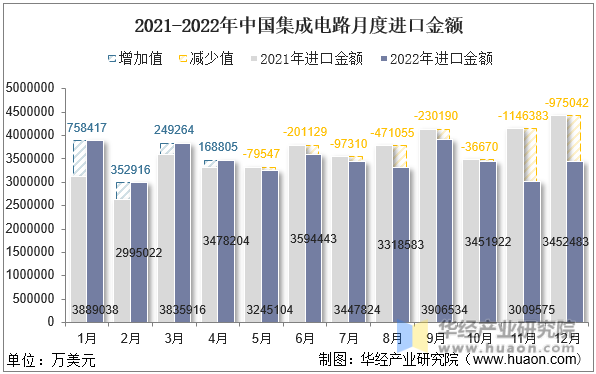 2021-2022年中国集成电路月度进口金额