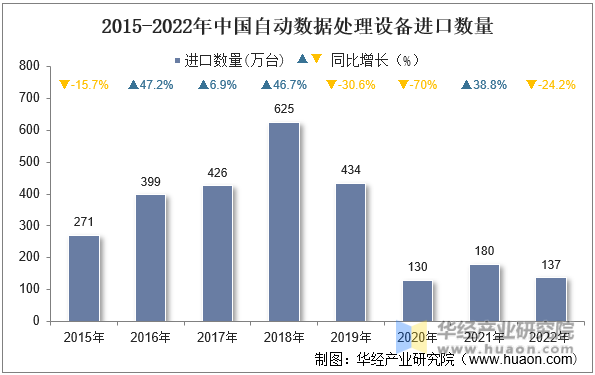 2015-2022年中国自动数据处理设备进口数量