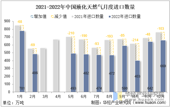 2021-2022年中国液化天然气月度进口数量