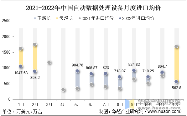 2021-2022年中国自动数据处理设备月度进口均价