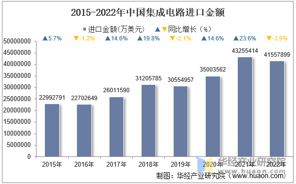 2015-2022年中国集成电路进口金额