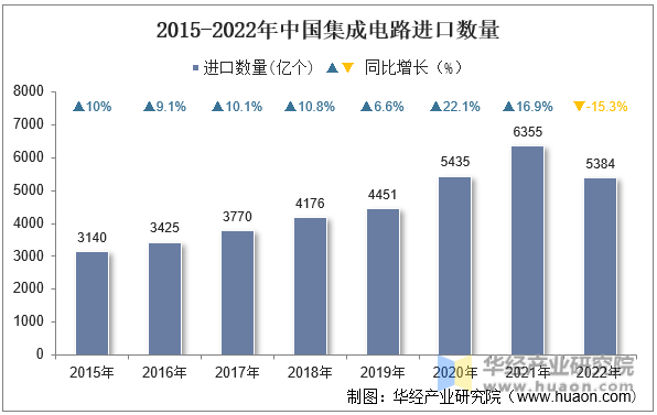 2015-2022年中国集成电路进口数量