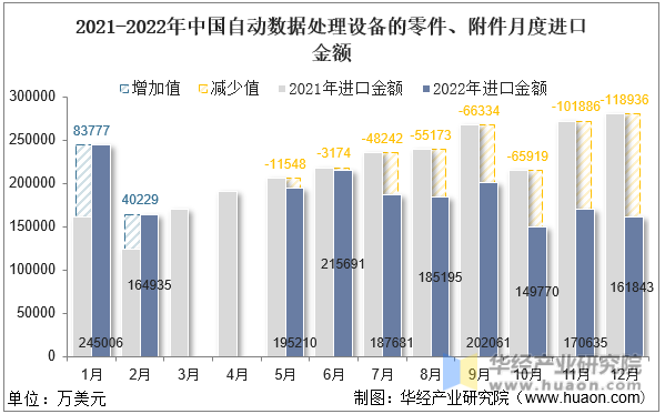 2021-2022年中国自动数据处理设备的零件、附件月度进口金额